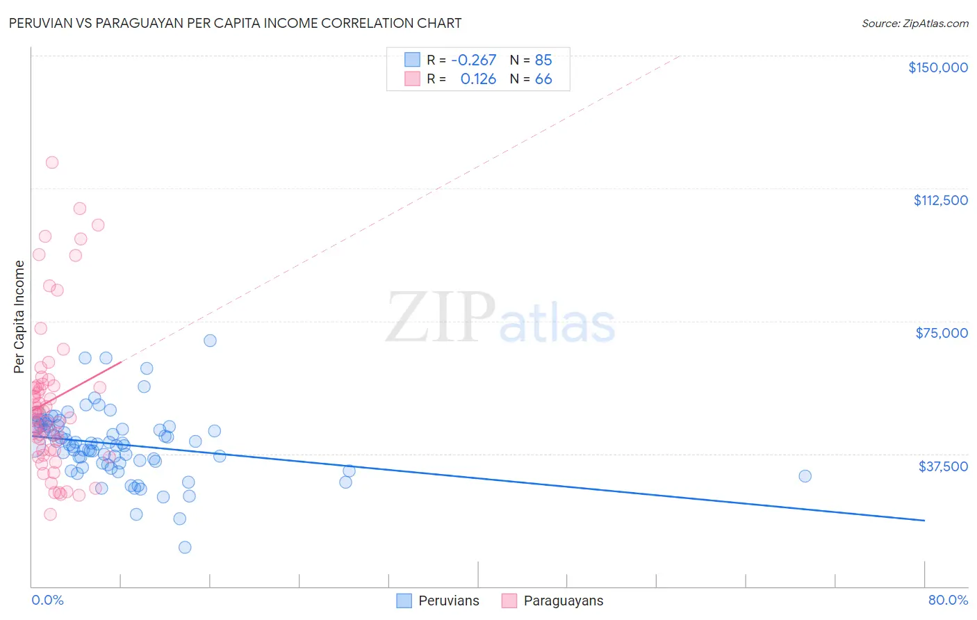 Peruvian vs Paraguayan Per Capita Income