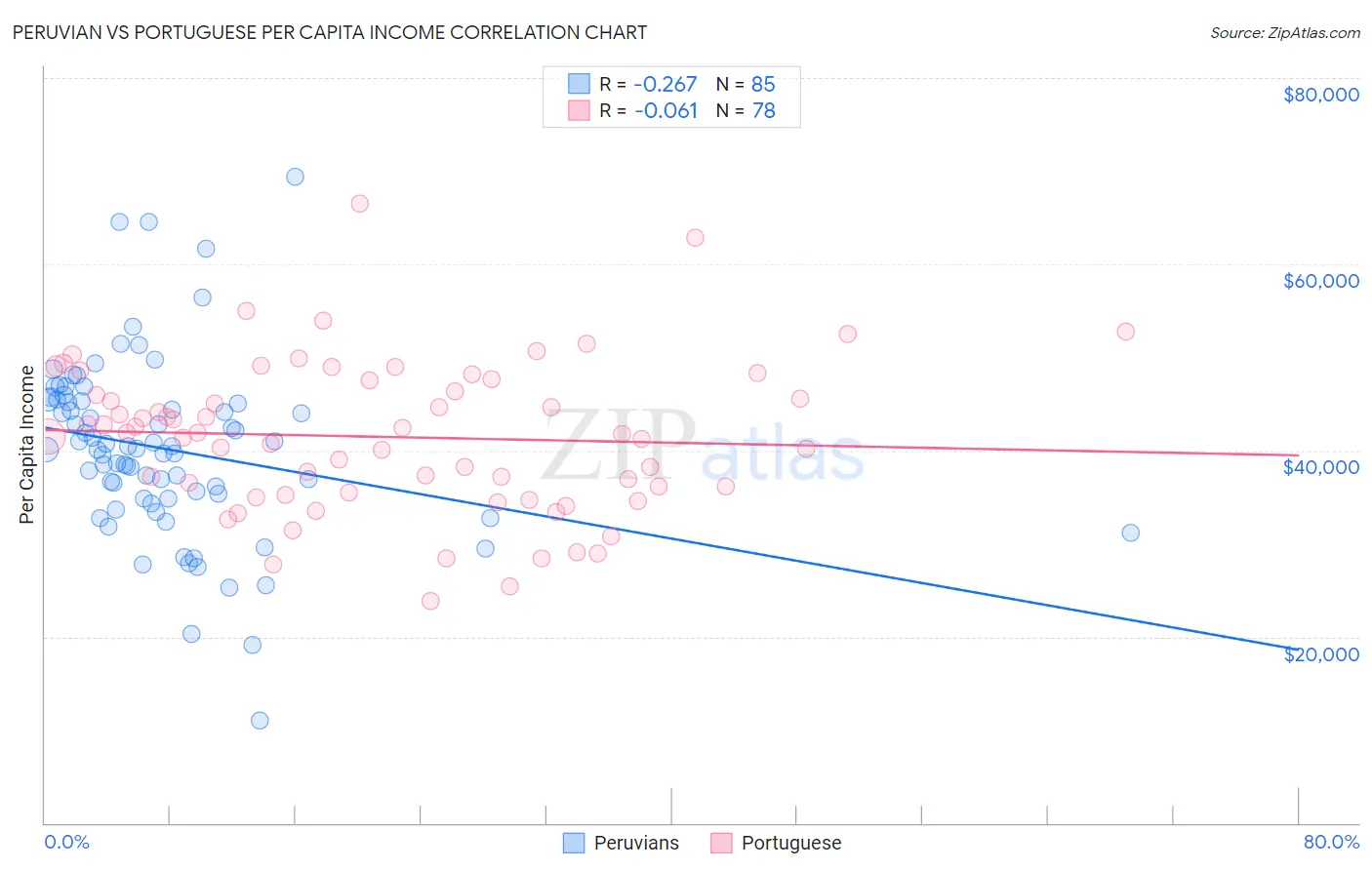 Peruvian vs Portuguese Per Capita Income
