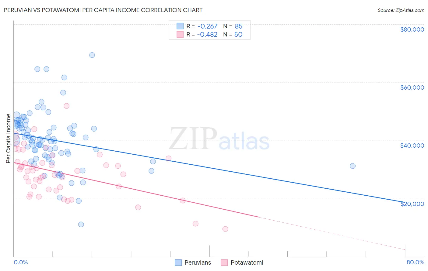 Peruvian vs Potawatomi Per Capita Income
