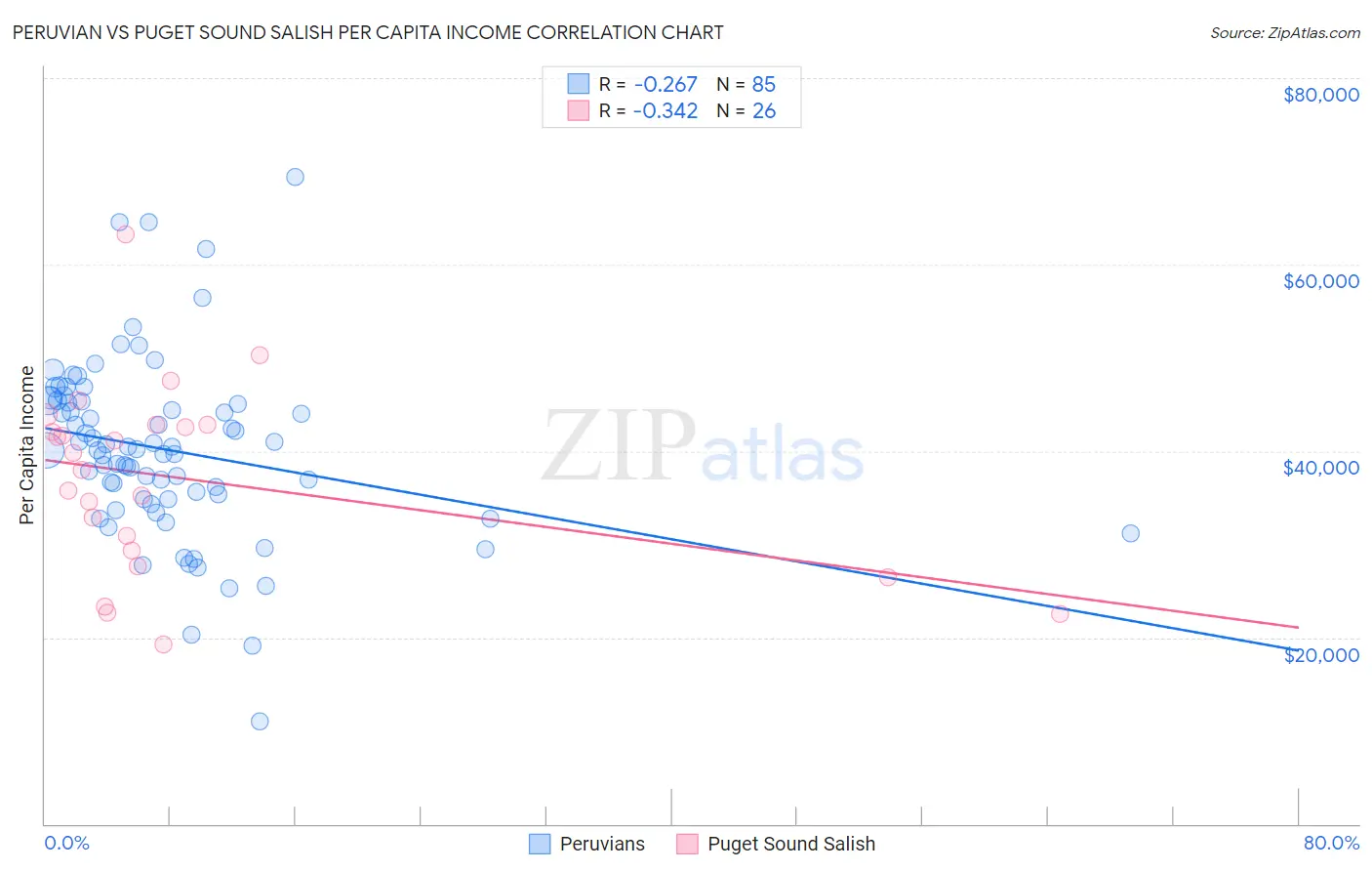 Peruvian vs Puget Sound Salish Per Capita Income