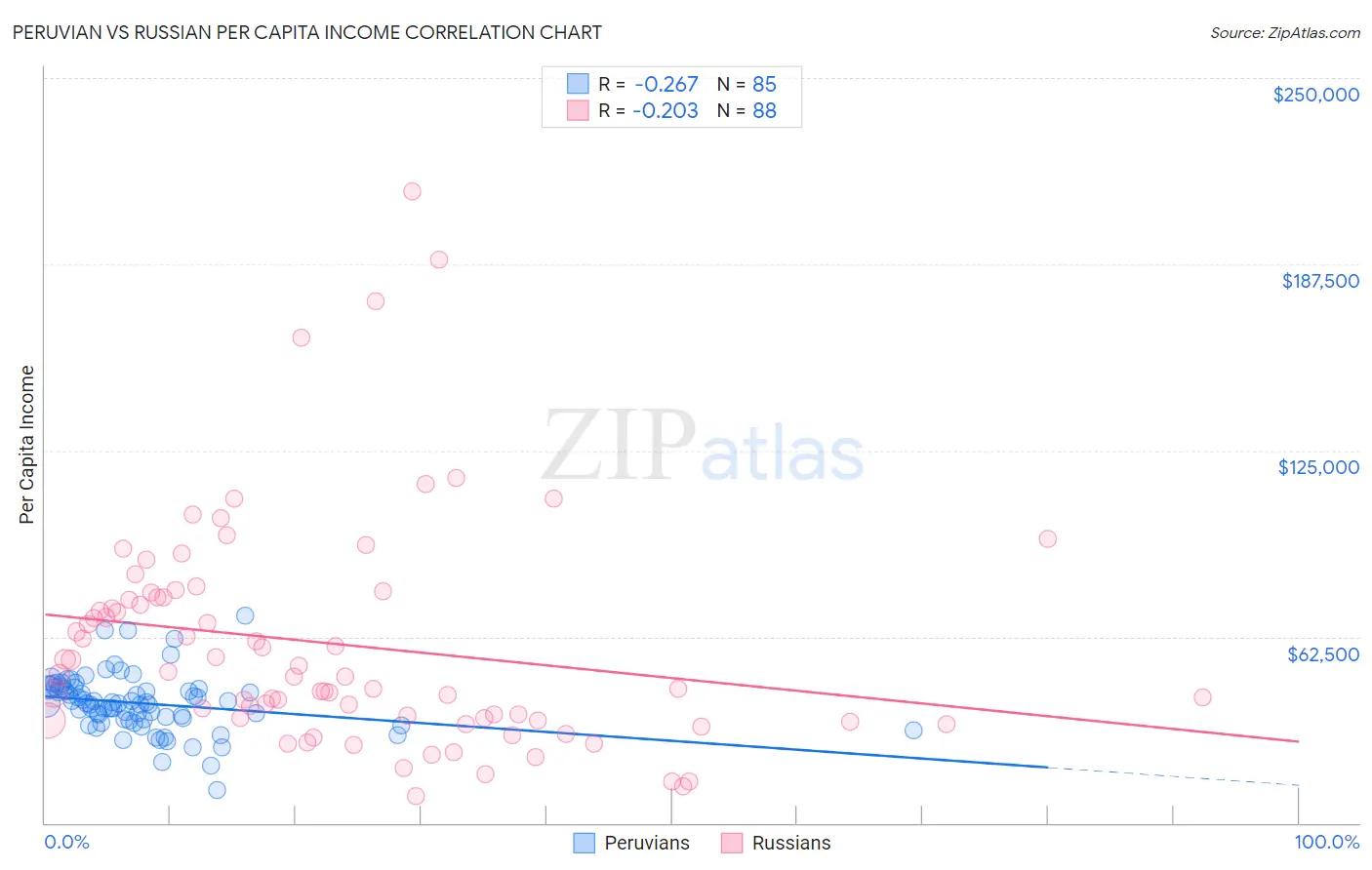 Peruvian vs Russian Per Capita Income