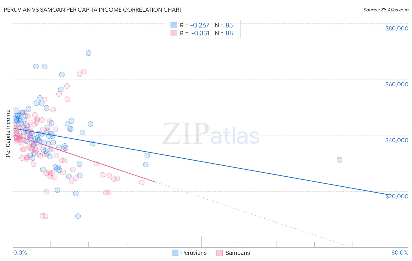 Peruvian vs Samoan Per Capita Income