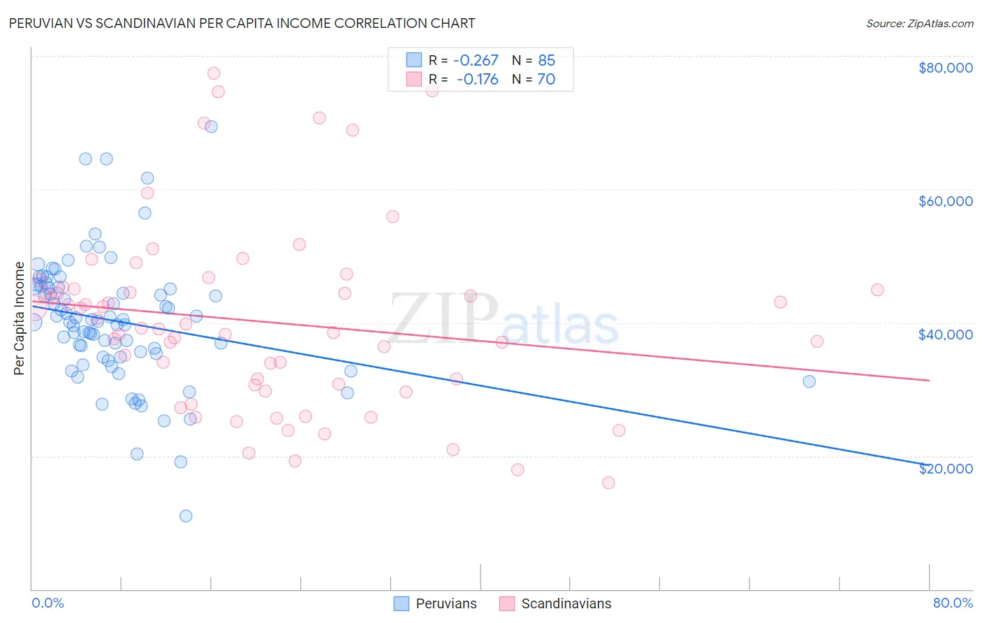 Peruvian vs Scandinavian Per Capita Income