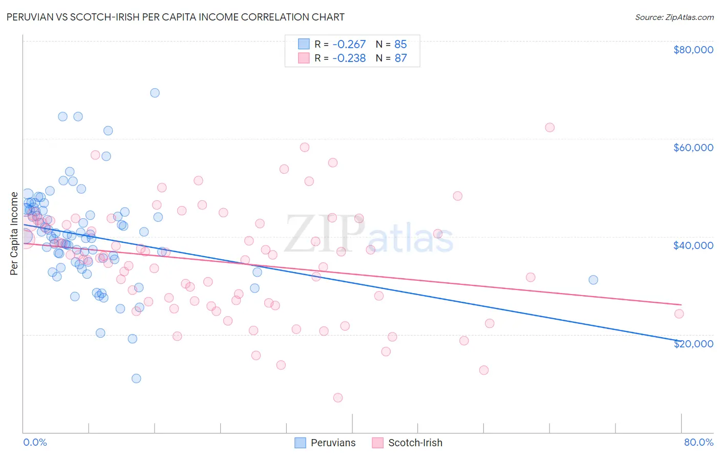 Peruvian vs Scotch-Irish Per Capita Income