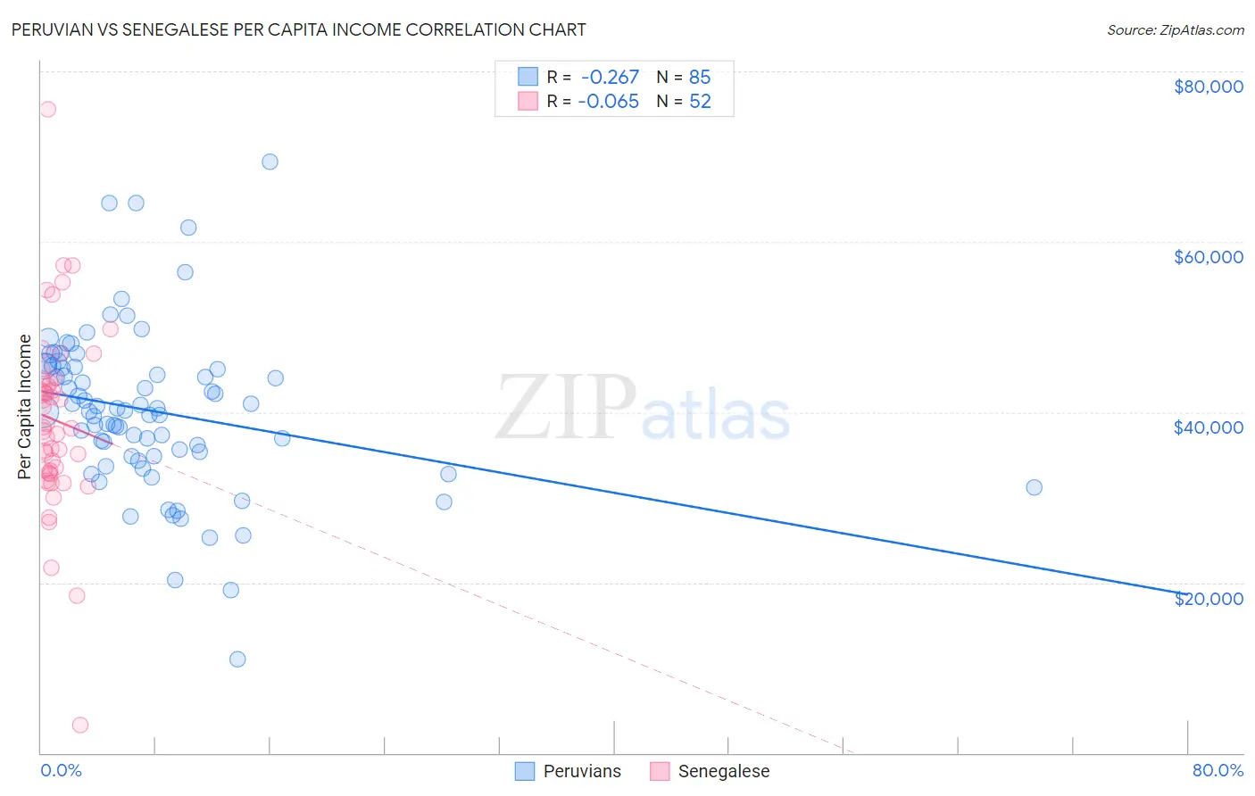 Peruvian vs Senegalese Per Capita Income