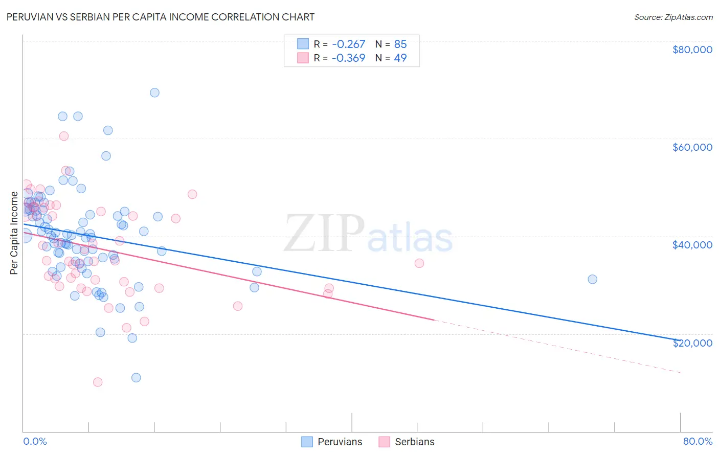 Peruvian vs Serbian Per Capita Income
