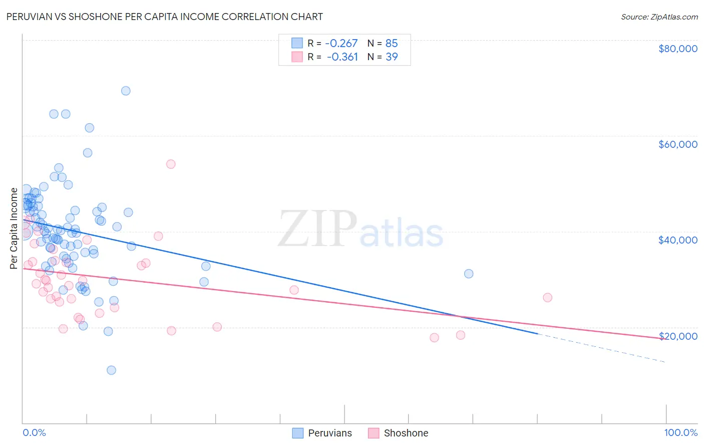 Peruvian vs Shoshone Per Capita Income