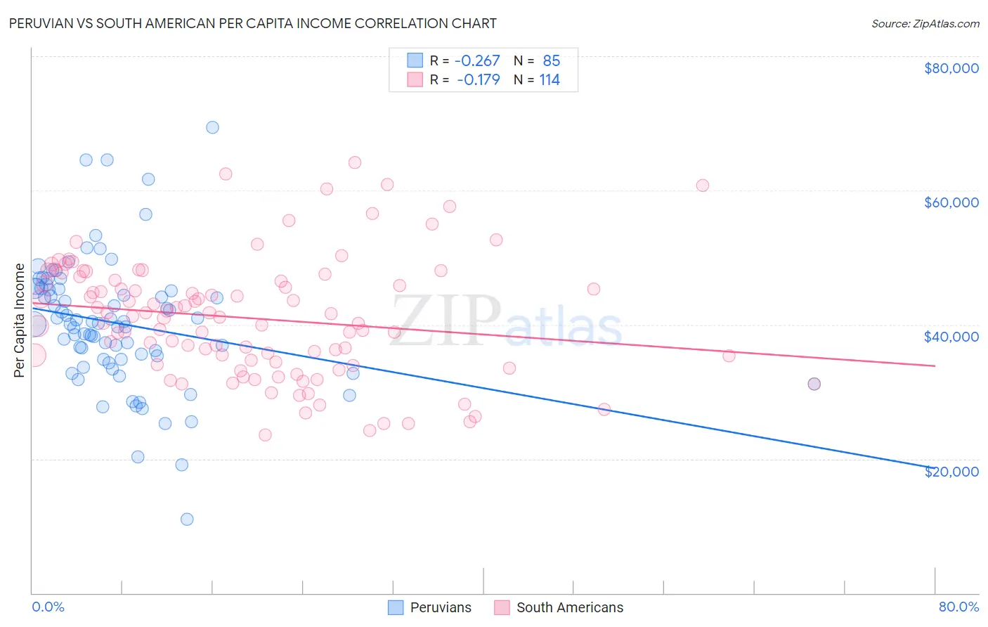 Peruvian vs South American Per Capita Income