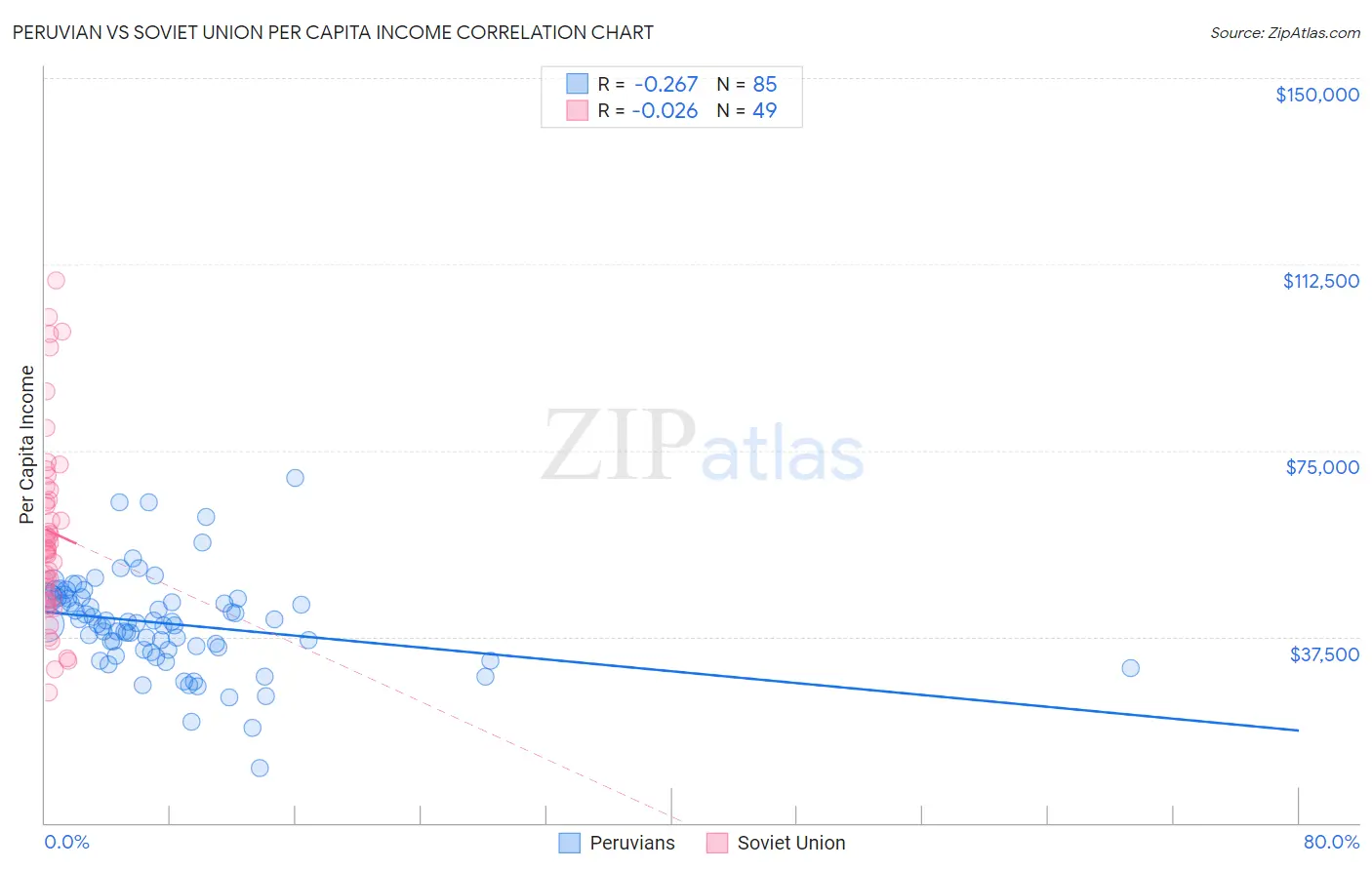 Peruvian vs Soviet Union Per Capita Income