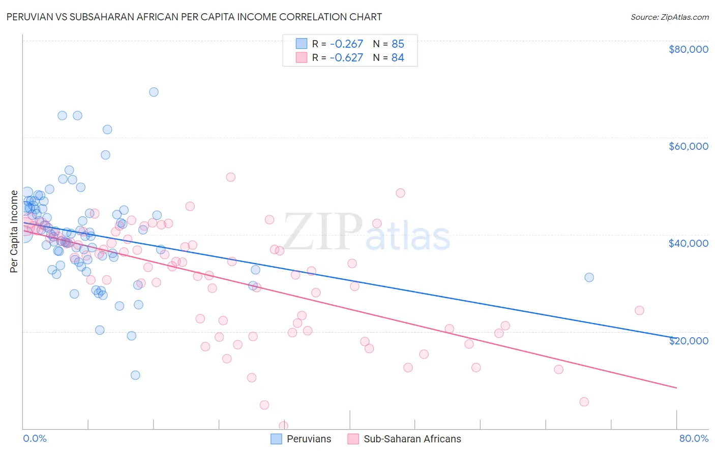 Peruvian vs Subsaharan African Per Capita Income
