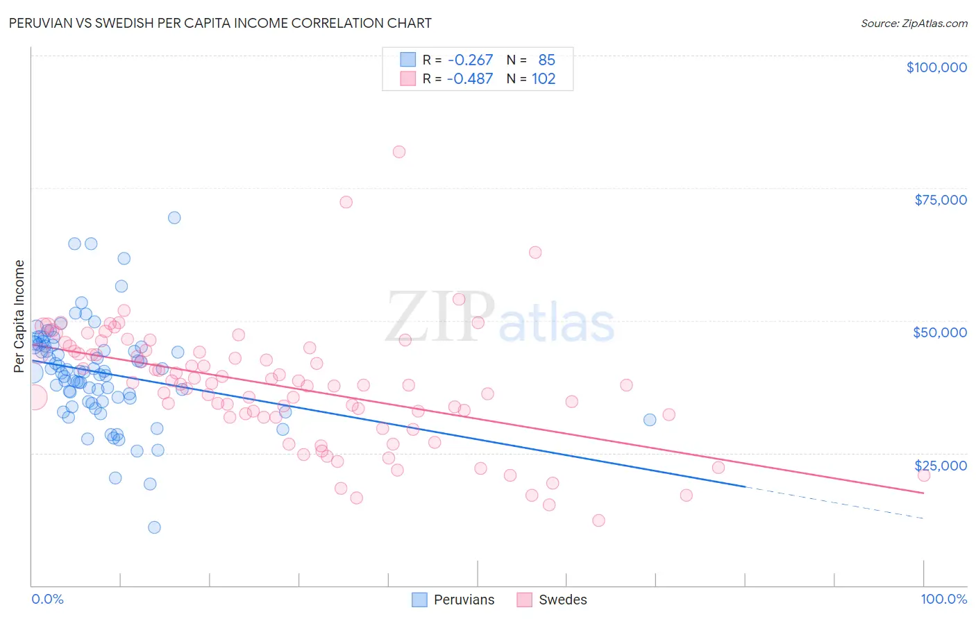 Peruvian vs Swedish Per Capita Income