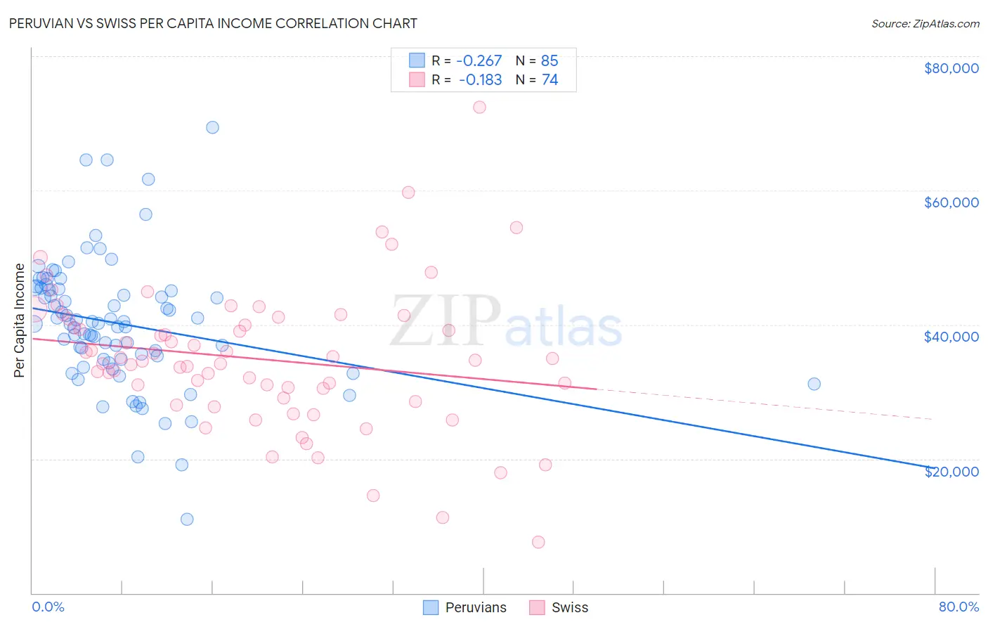 Peruvian vs Swiss Per Capita Income