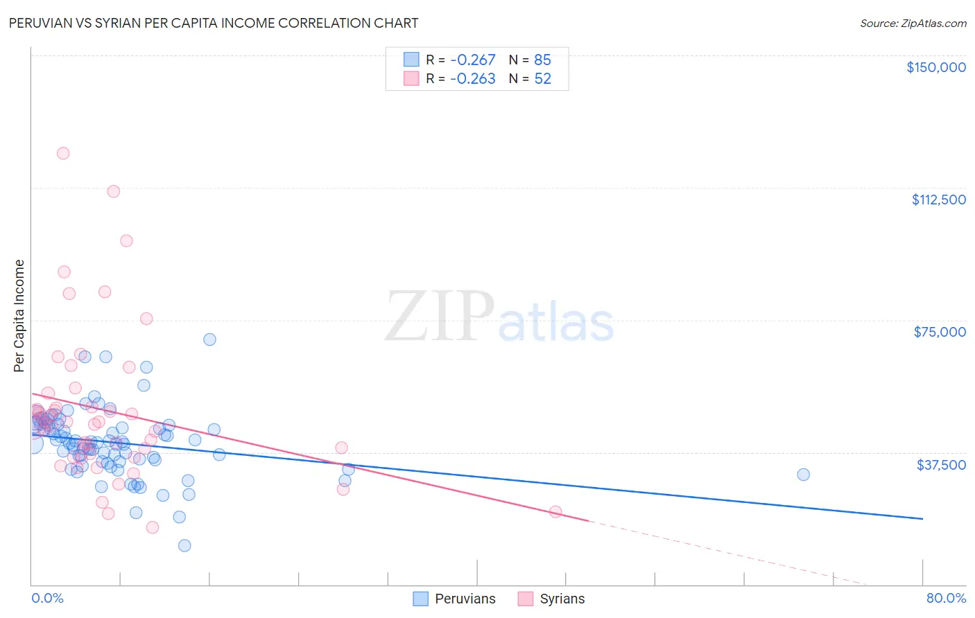 Peruvian vs Syrian Per Capita Income
