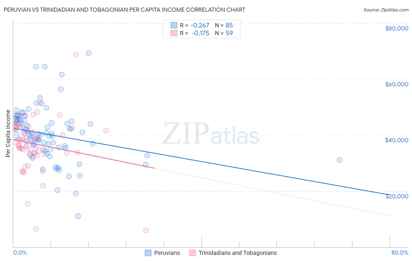 Peruvian vs Trinidadian and Tobagonian Per Capita Income