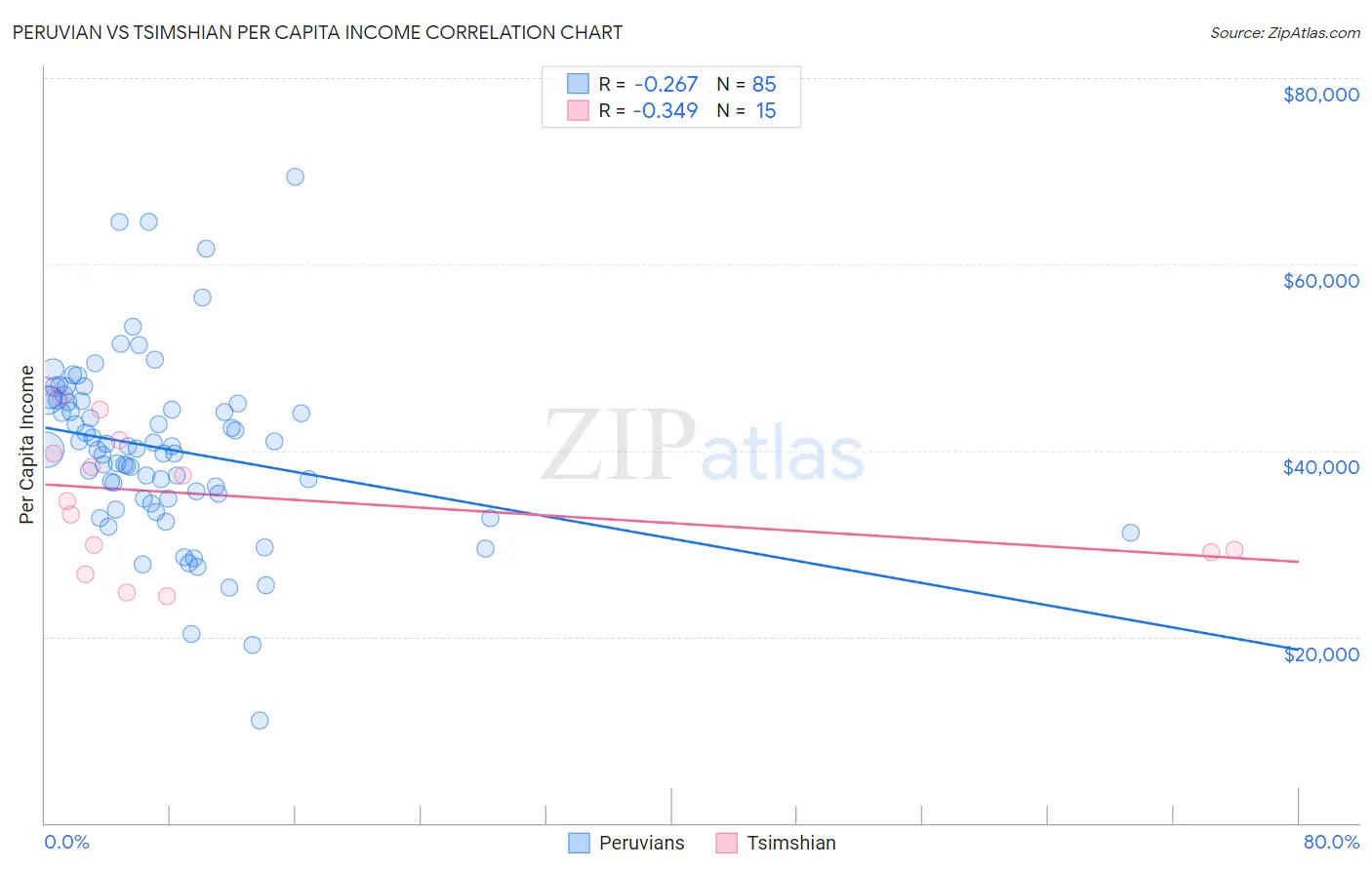 Peruvian vs Tsimshian Per Capita Income