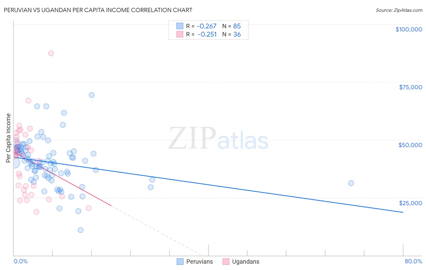 Peruvian vs Ugandan Per Capita Income