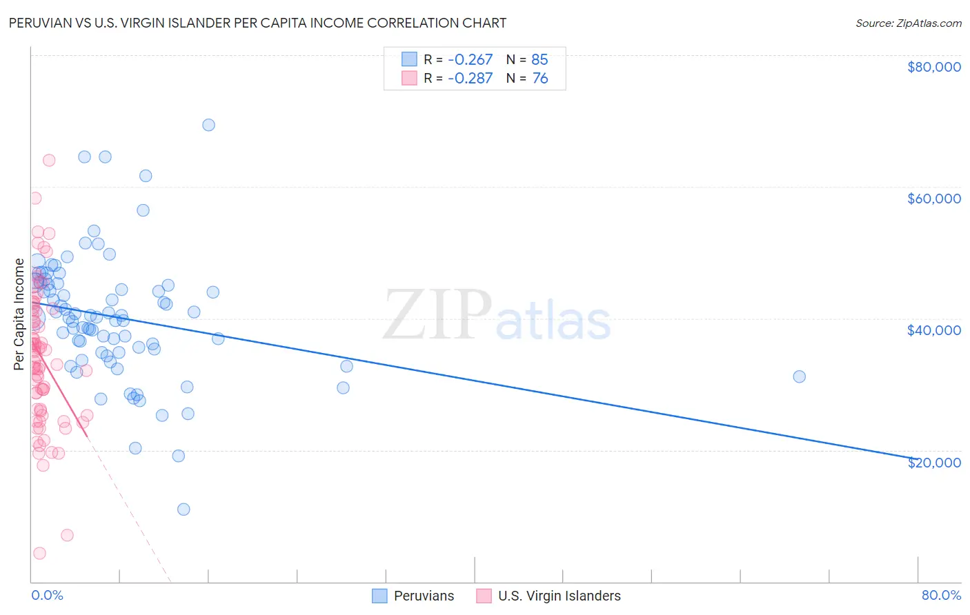 Peruvian vs U.S. Virgin Islander Per Capita Income