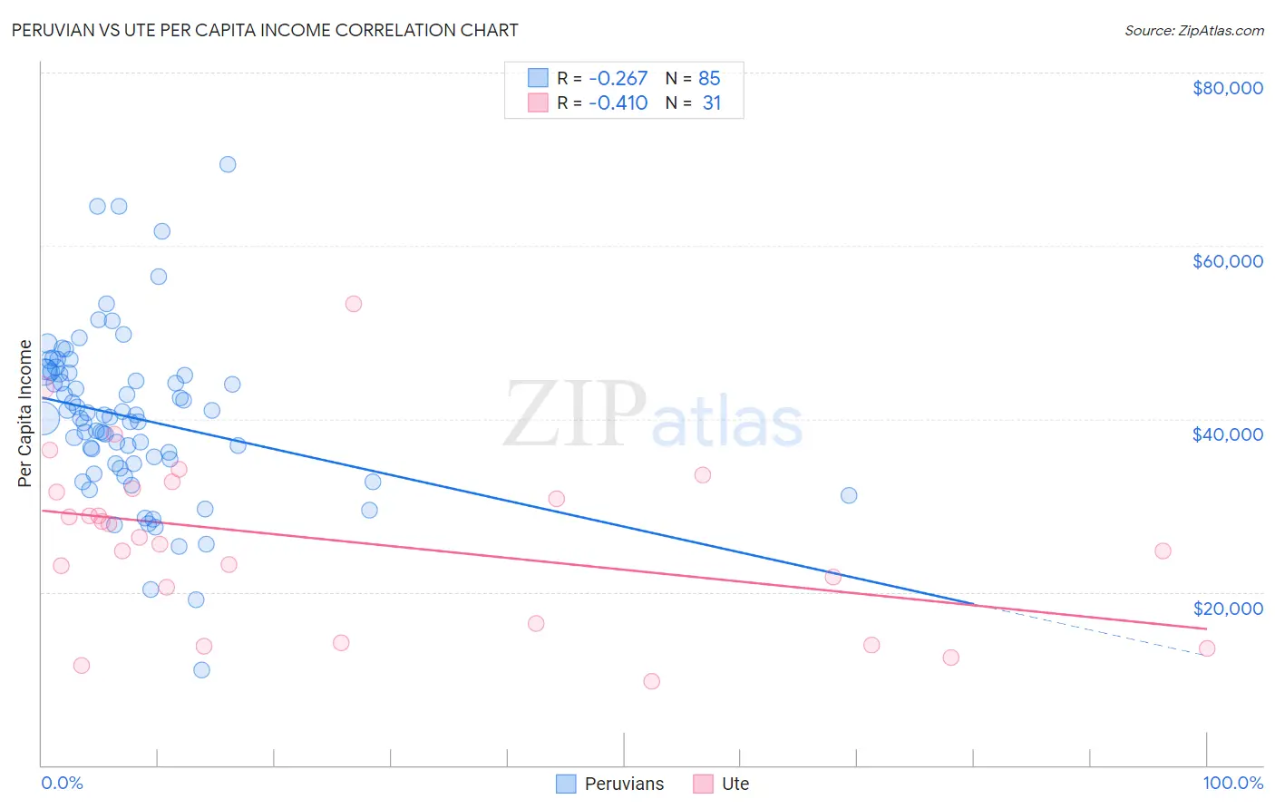 Peruvian vs Ute Per Capita Income