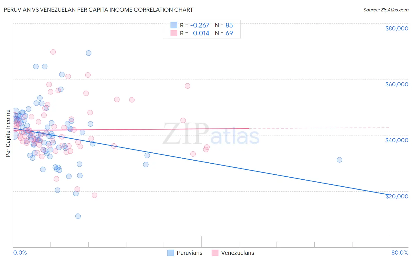 Peruvian vs Venezuelan Per Capita Income