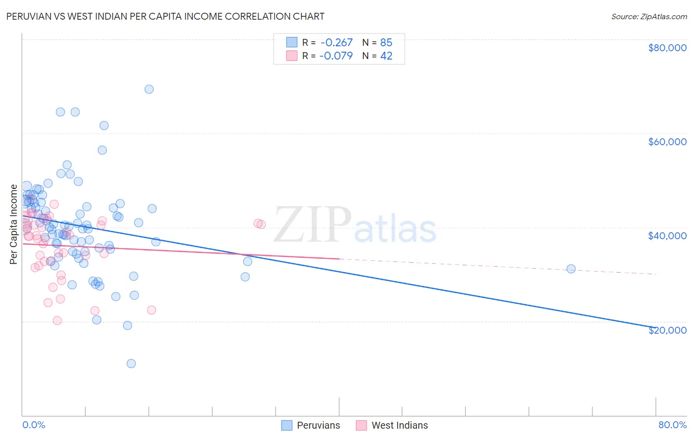 Peruvian vs West Indian Per Capita Income