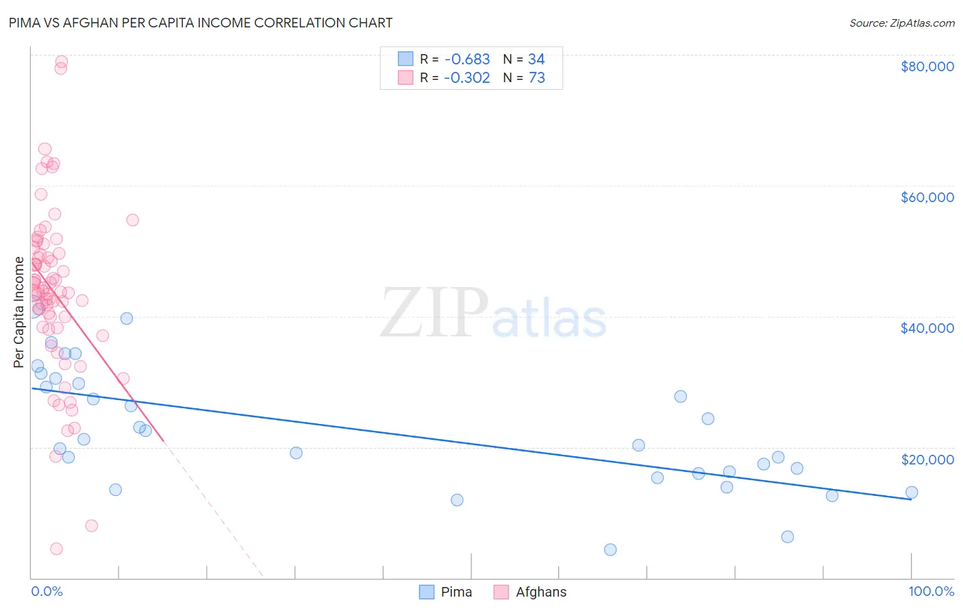 Pima vs Afghan Per Capita Income