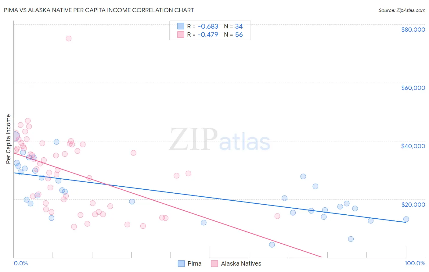 Pima vs Alaska Native Per Capita Income