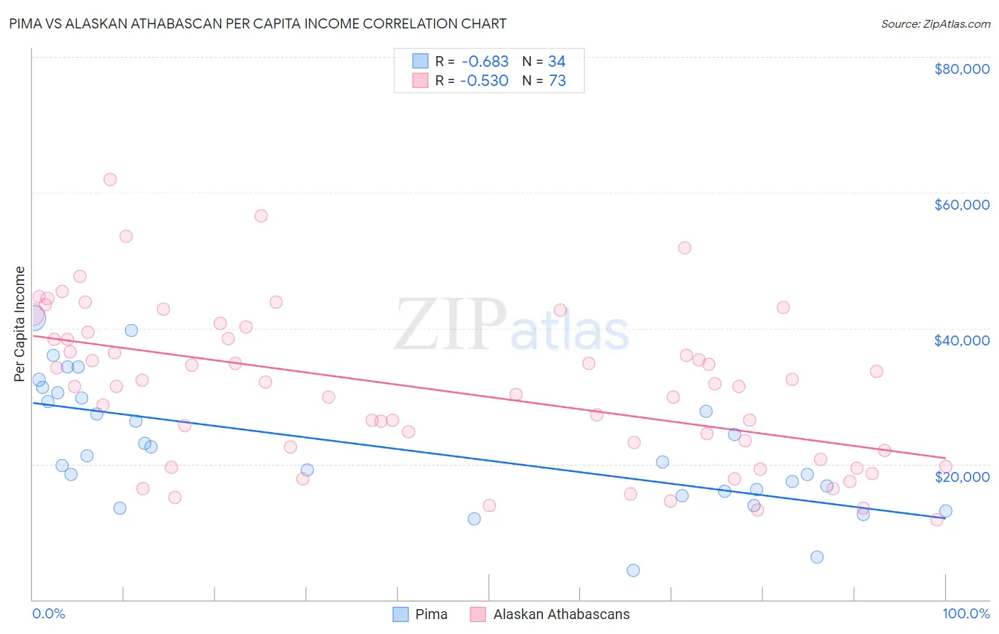 Pima vs Alaskan Athabascan Per Capita Income