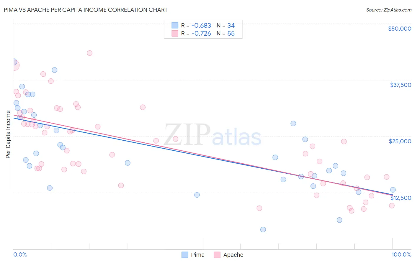 Pima vs Apache Per Capita Income