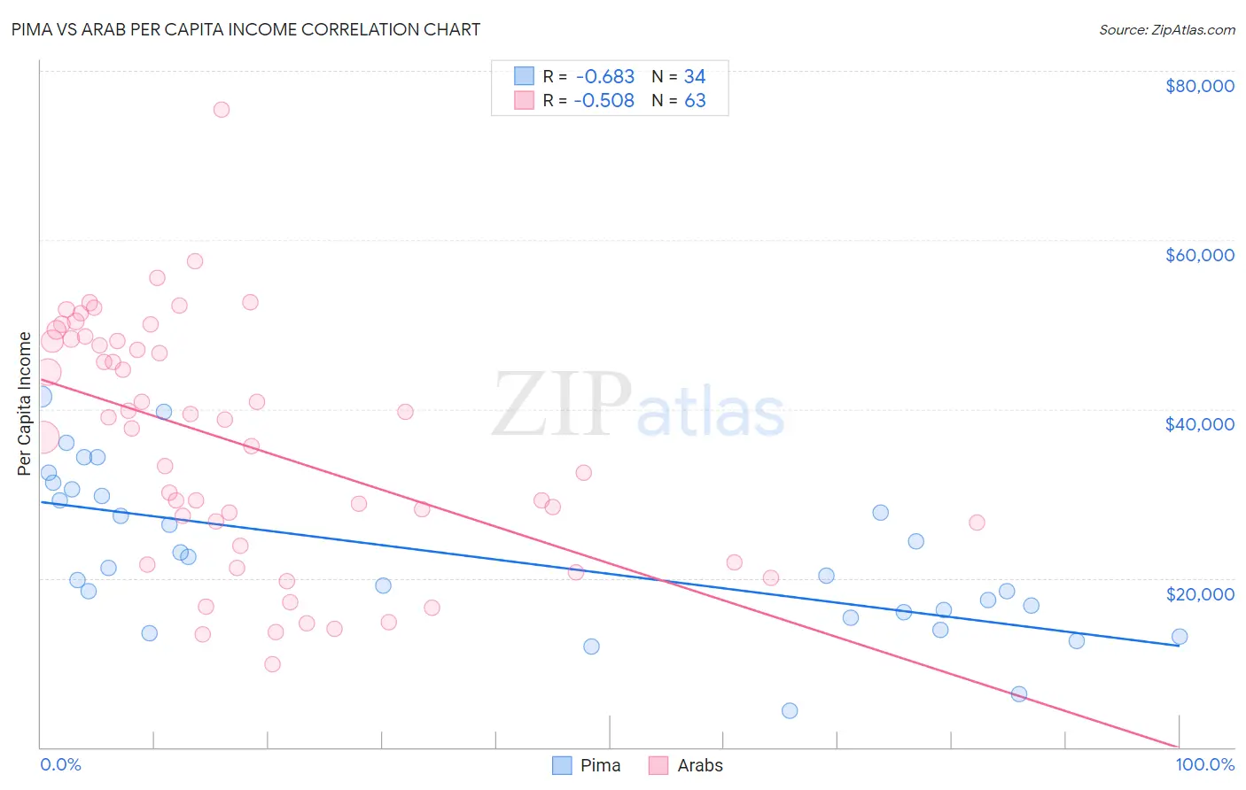Pima vs Arab Per Capita Income