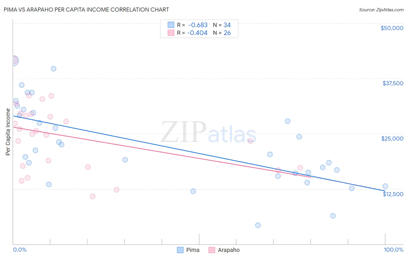 Pima vs Arapaho Per Capita Income