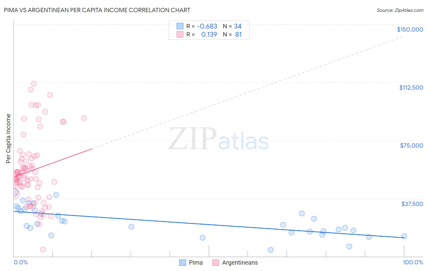 Pima vs Argentinean Per Capita Income