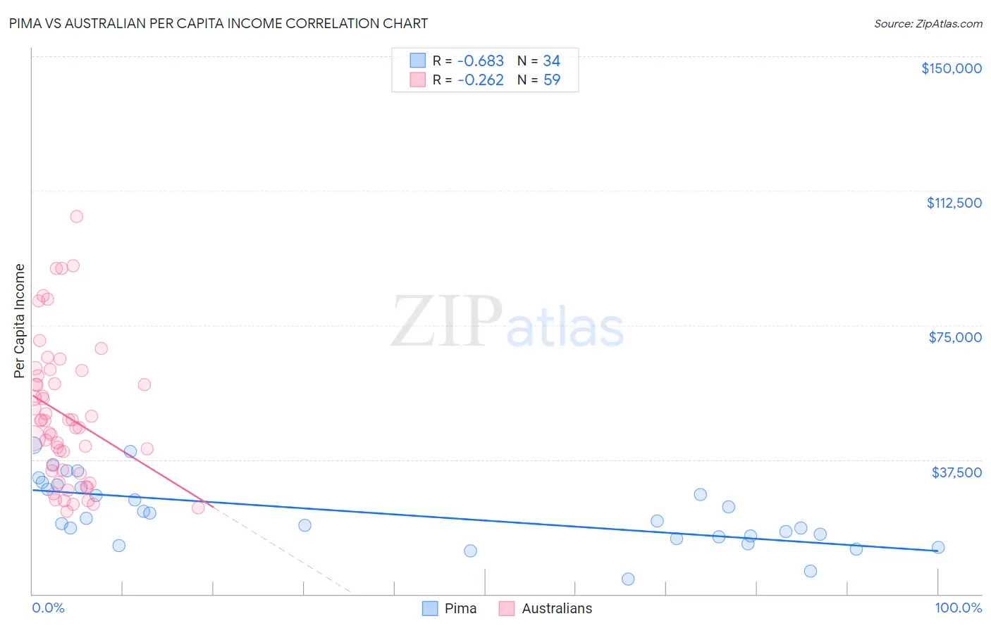 Pima vs Australian Per Capita Income