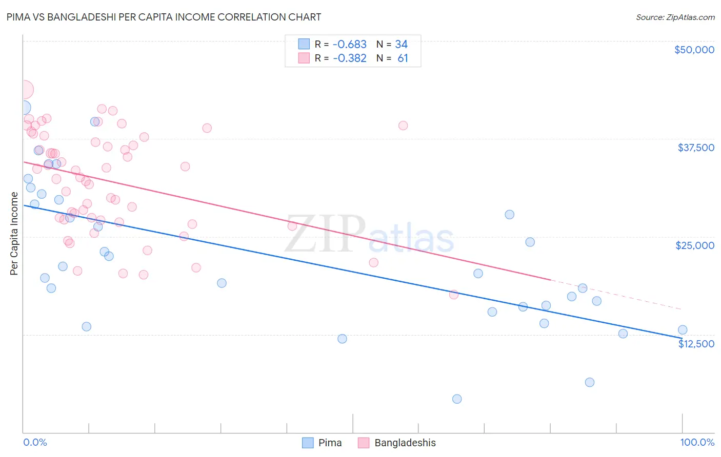 Pima vs Bangladeshi Per Capita Income