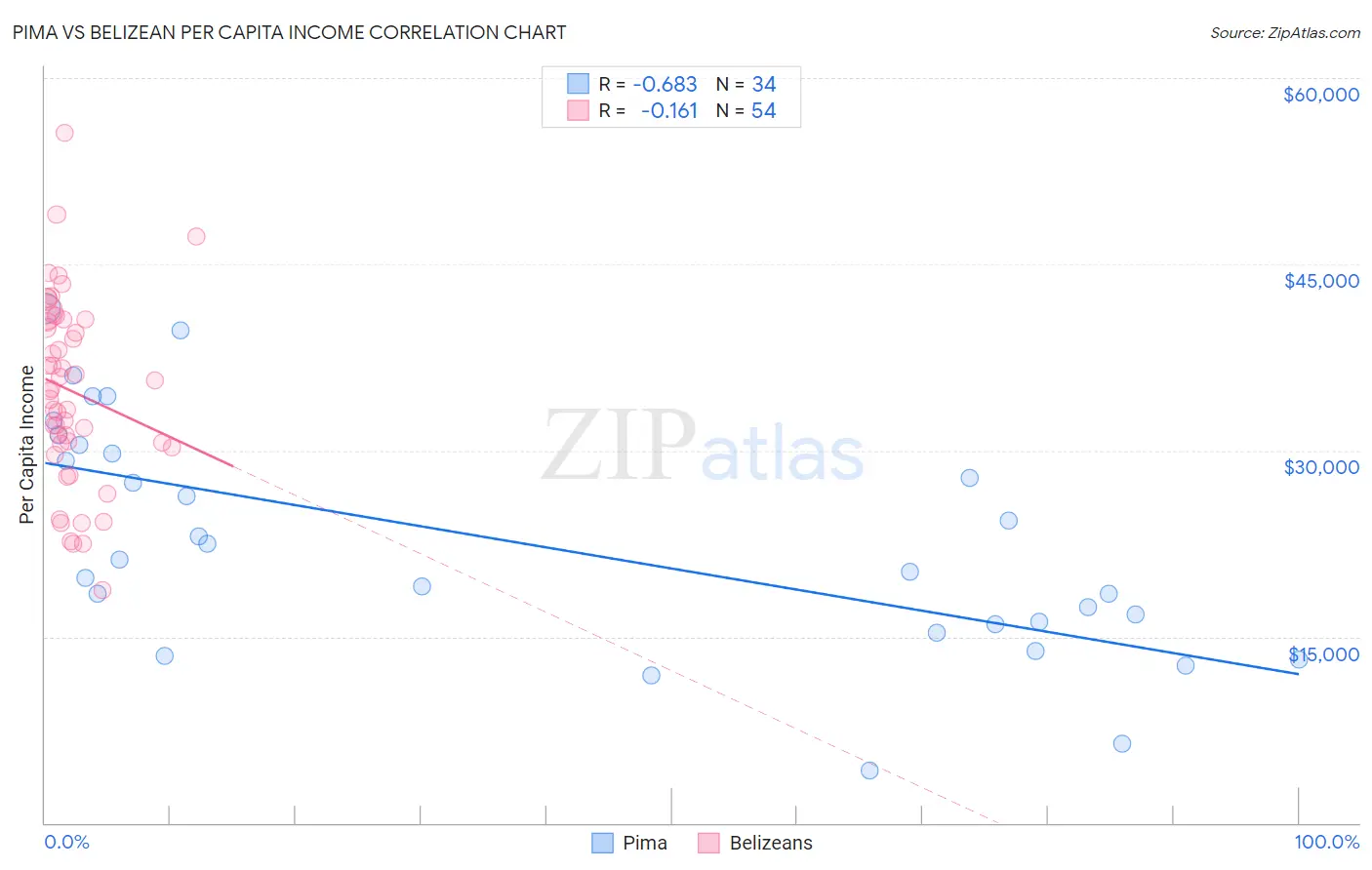 Pima vs Belizean Per Capita Income