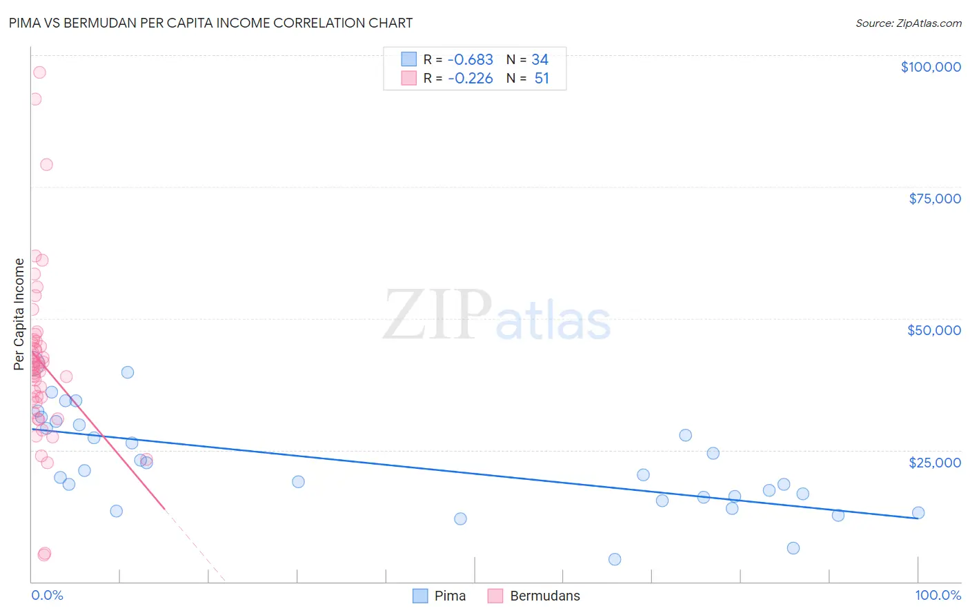 Pima vs Bermudan Per Capita Income