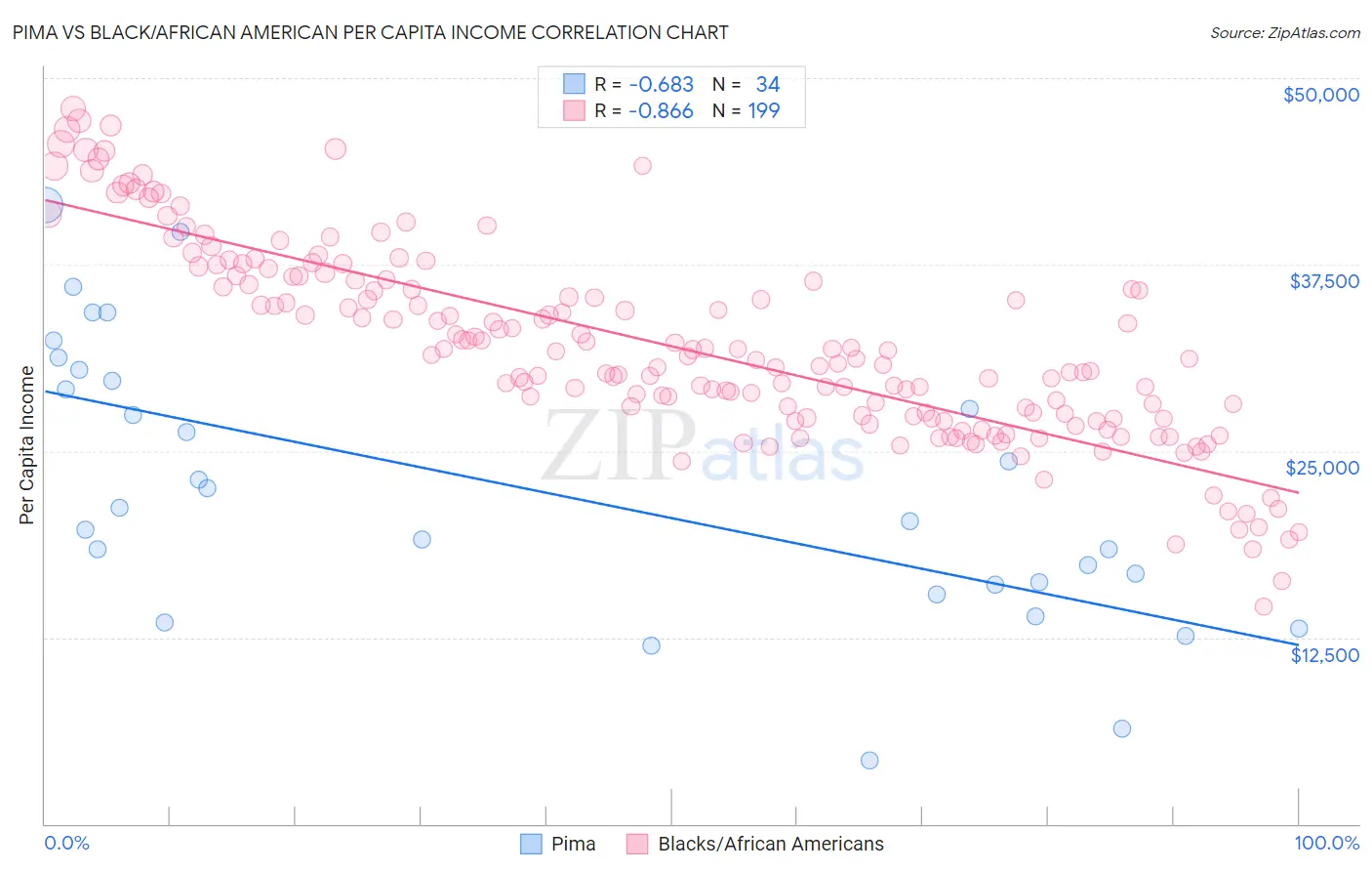 Pima vs Black/African American Per Capita Income