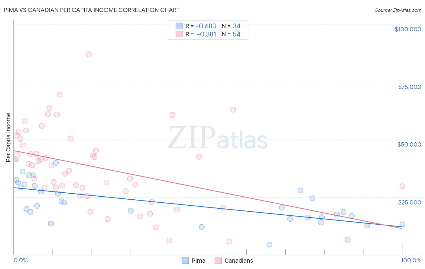 Pima vs Canadian Per Capita Income