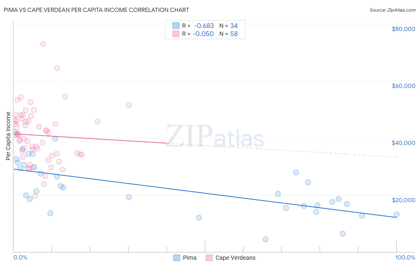 Pima vs Cape Verdean Per Capita Income