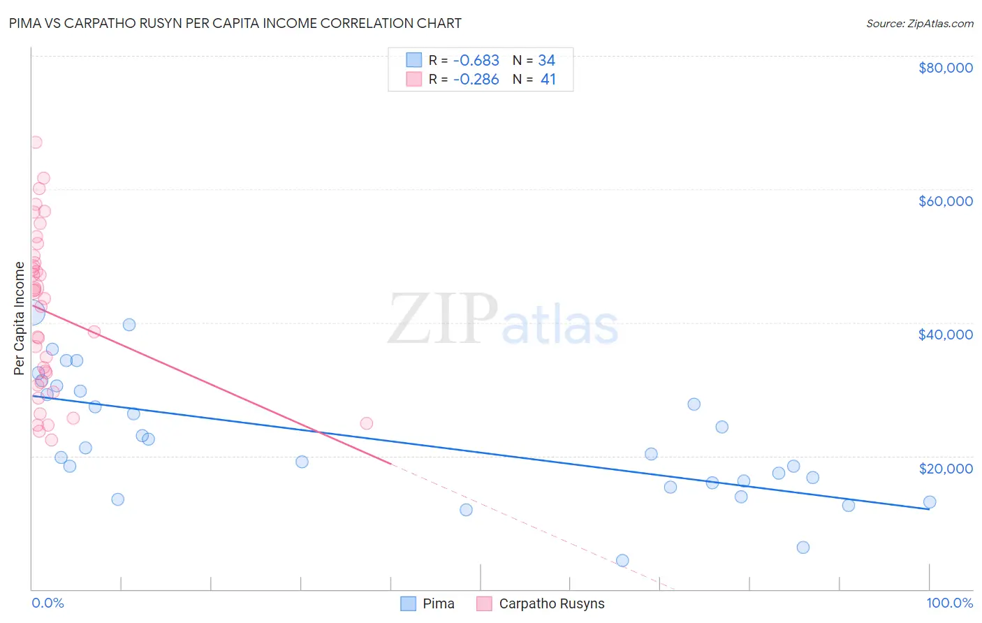 Pima vs Carpatho Rusyn Per Capita Income