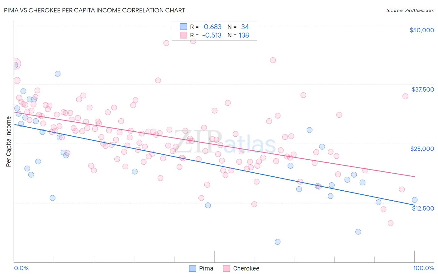 Pima vs Cherokee Per Capita Income