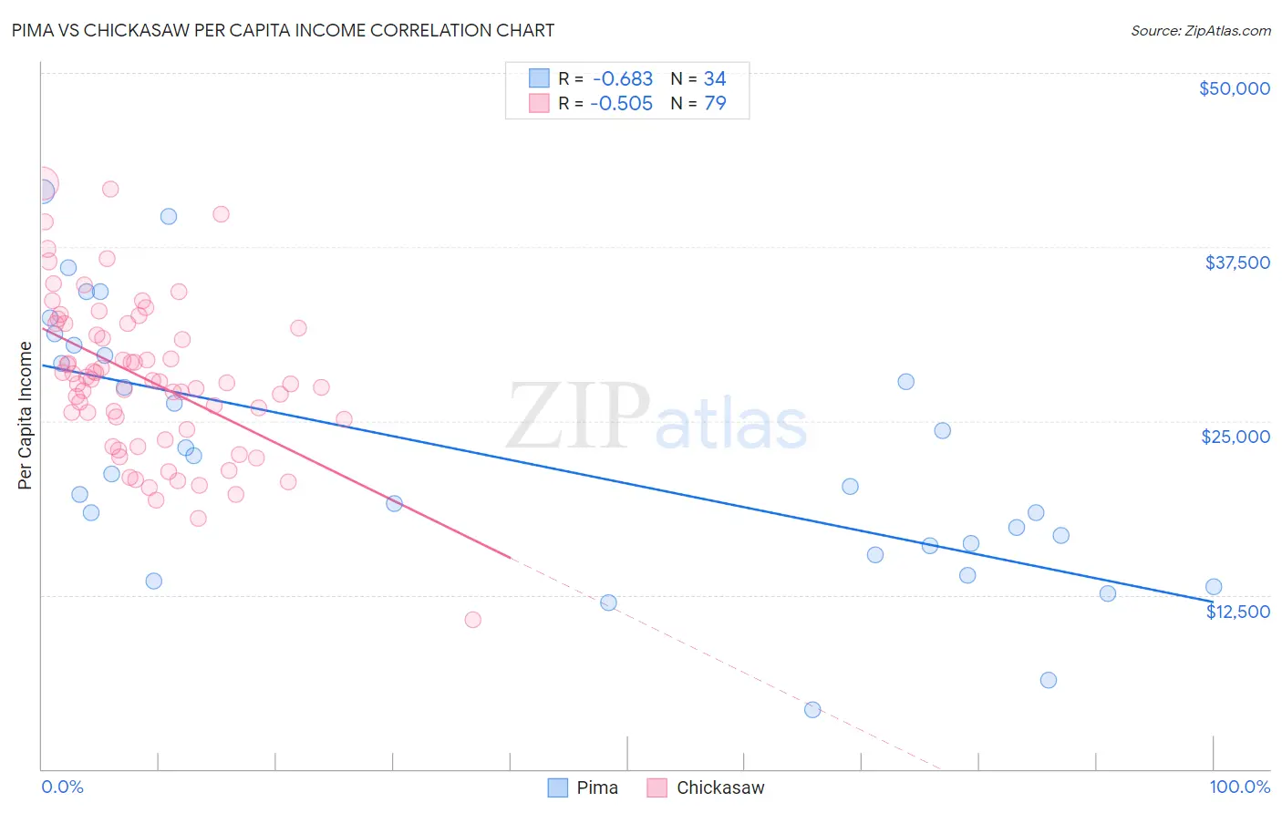 Pima vs Chickasaw Per Capita Income