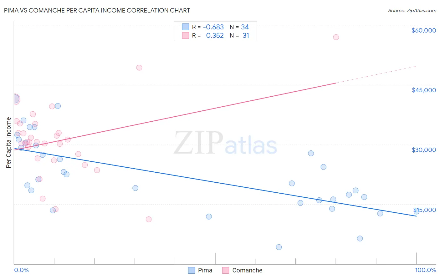 Pima vs Comanche Per Capita Income