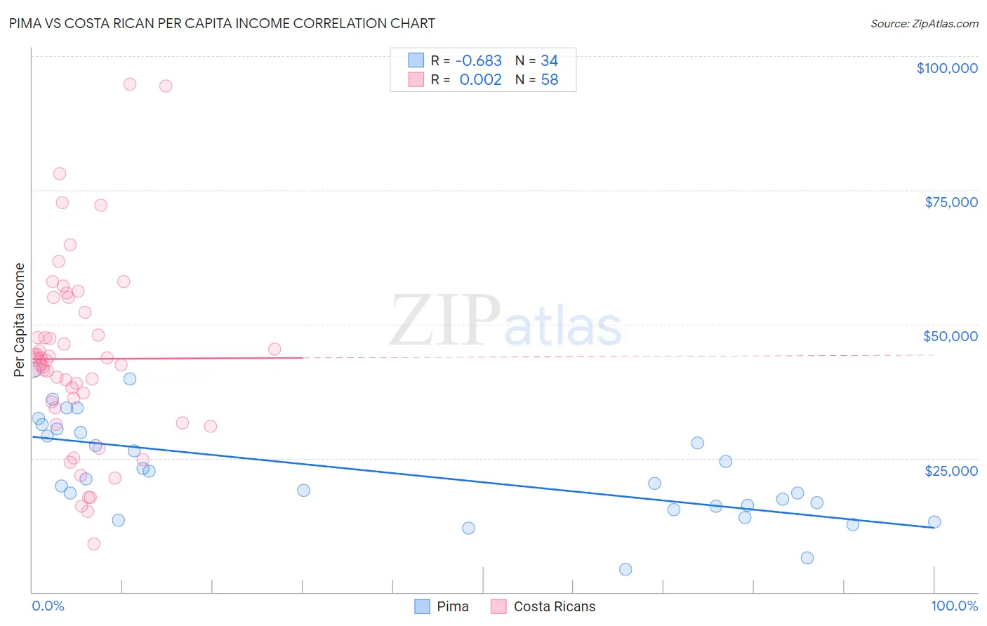 Pima vs Costa Rican Per Capita Income