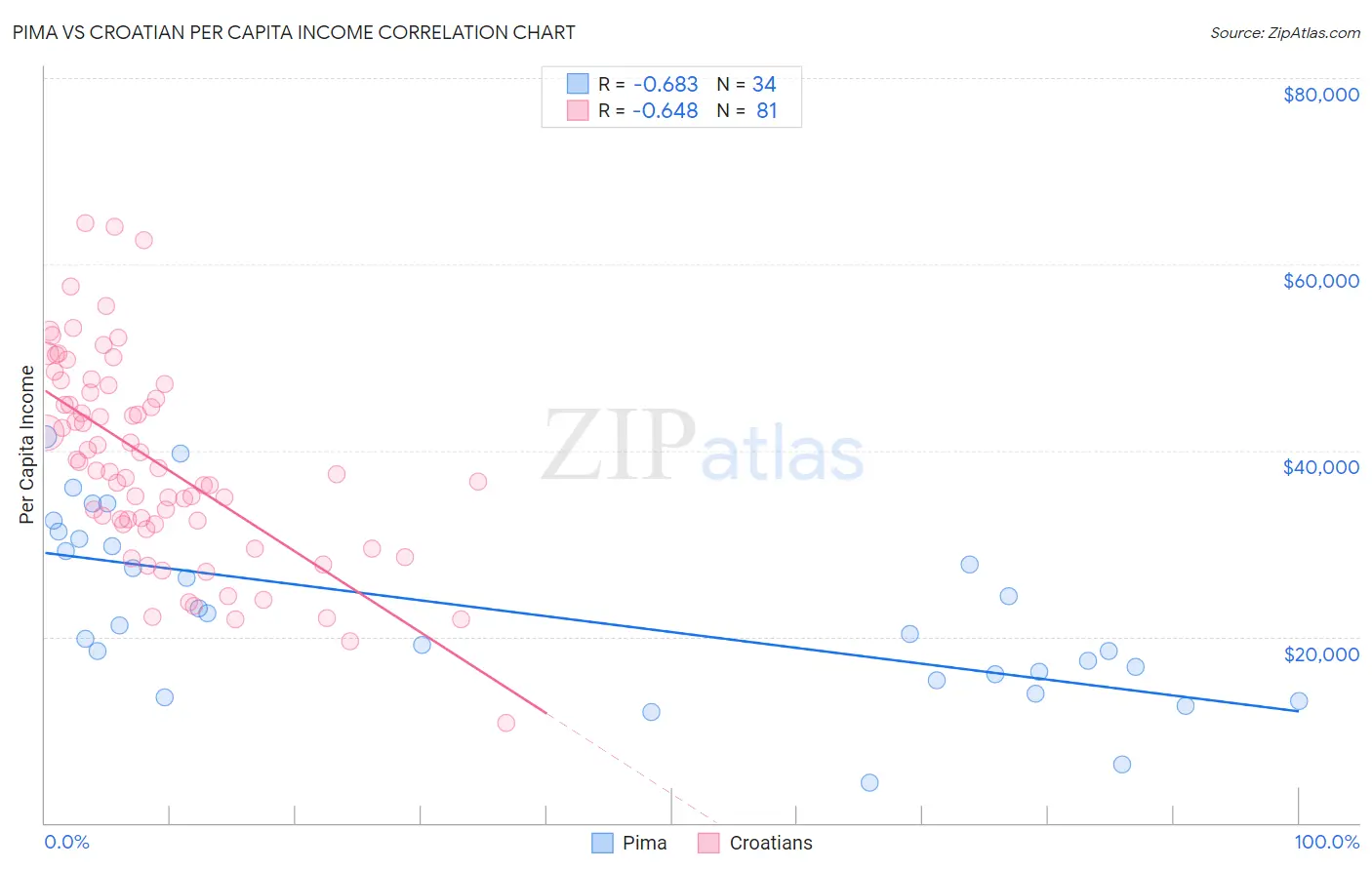 Pima vs Croatian Per Capita Income