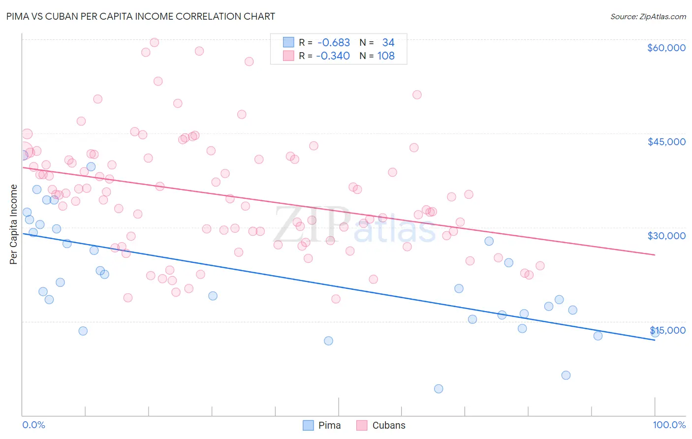 Pima vs Cuban Per Capita Income