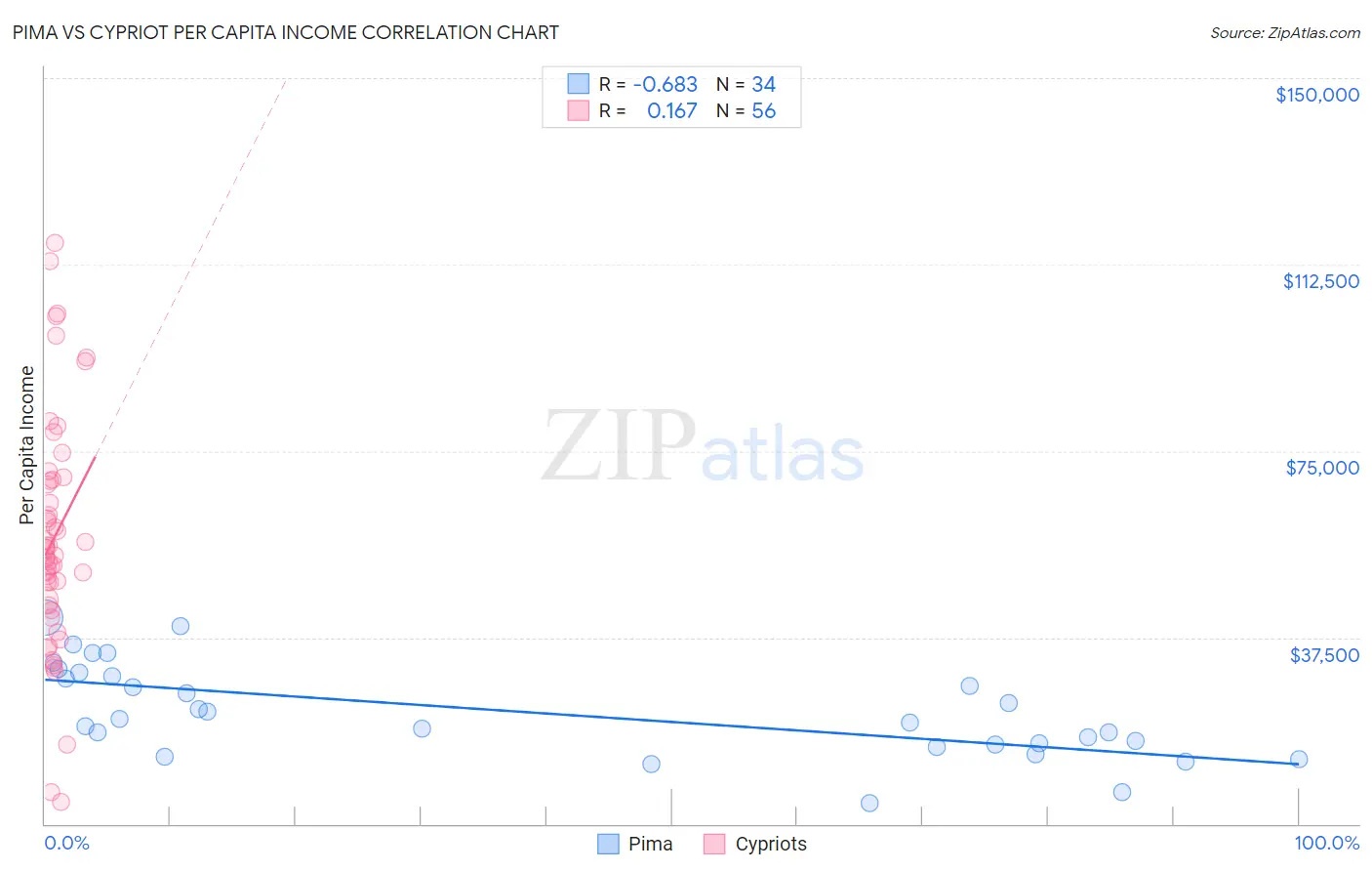 Pima vs Cypriot Per Capita Income