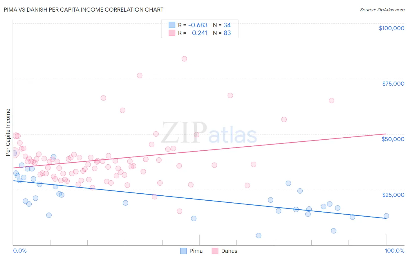 Pima vs Danish Per Capita Income