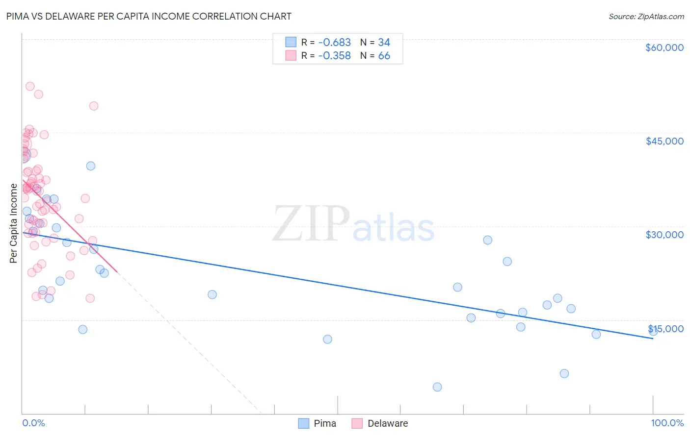 Pima vs Delaware Per Capita Income