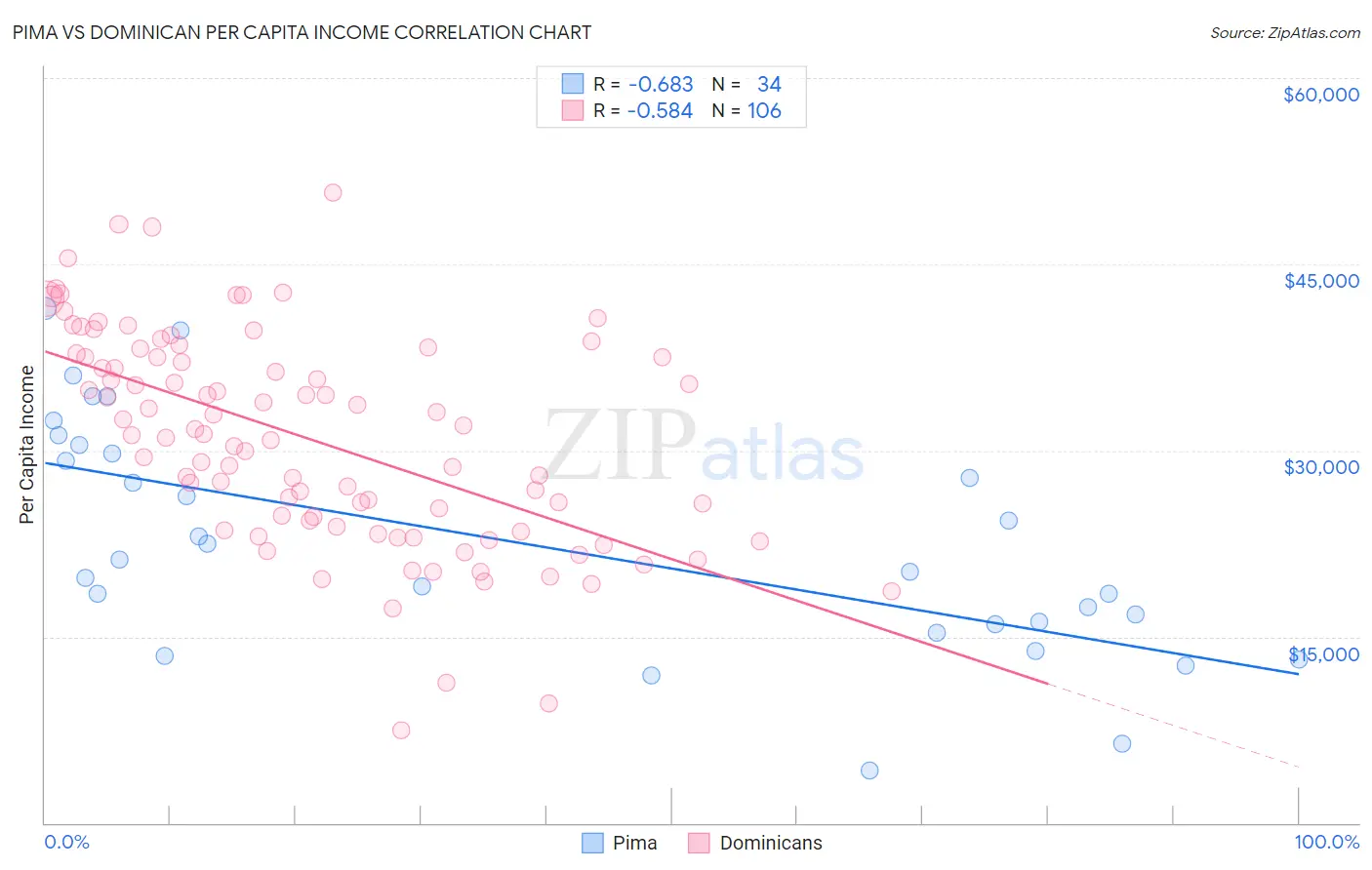 Pima vs Dominican Per Capita Income