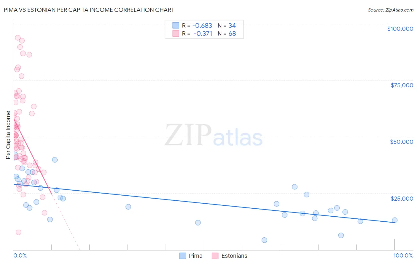 Pima vs Estonian Per Capita Income